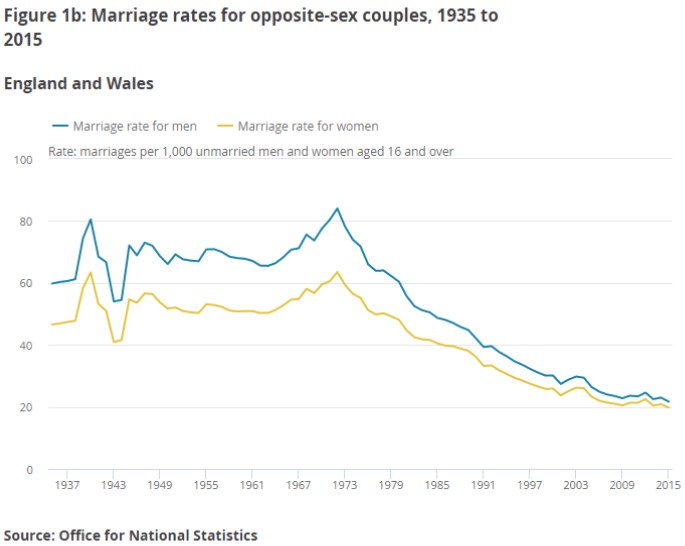Marriage Rate